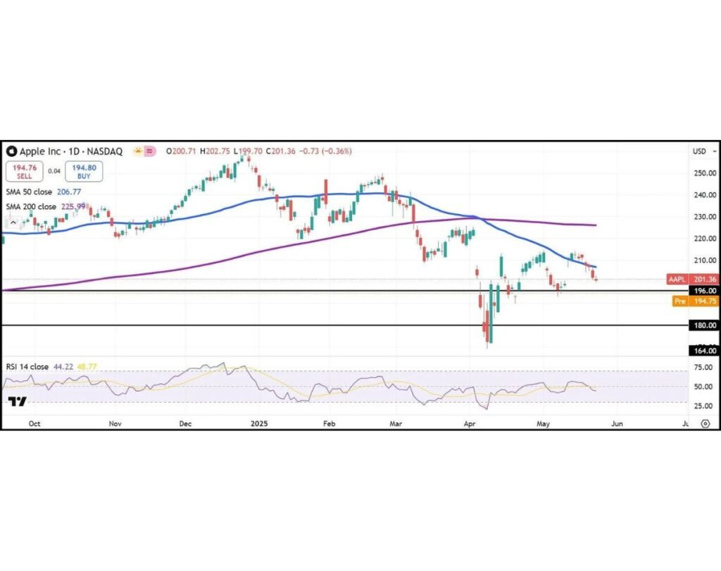 Apple-stock-1024x811 Trump’s Tariff Threats Shake Global Markets, Apple Stock Takes a Hit